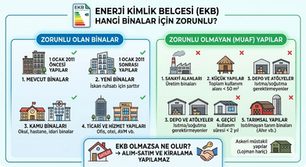 EKB Kimlik Belgesi zorunluluğu Hangi Binalar İçin?