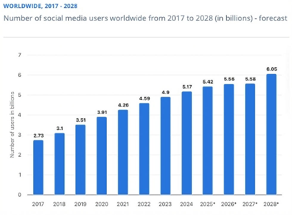 Total number of social media users from 2017 to 2028.