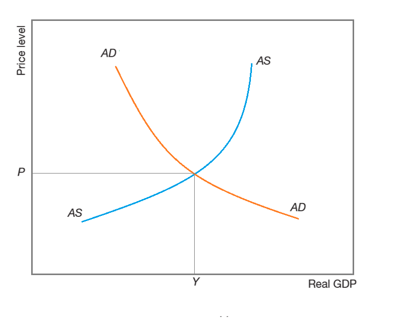 5. The aggregate demand curve and aggregate supply curve