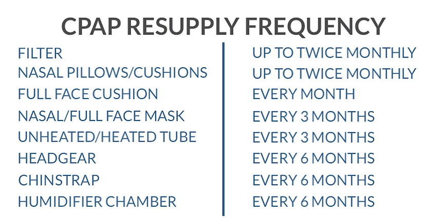 CPAP replacement schedule