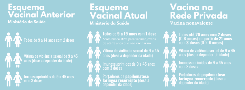 Quadro com descrição das doses recomendadas por faixa etária e rede de atendimento público e privado