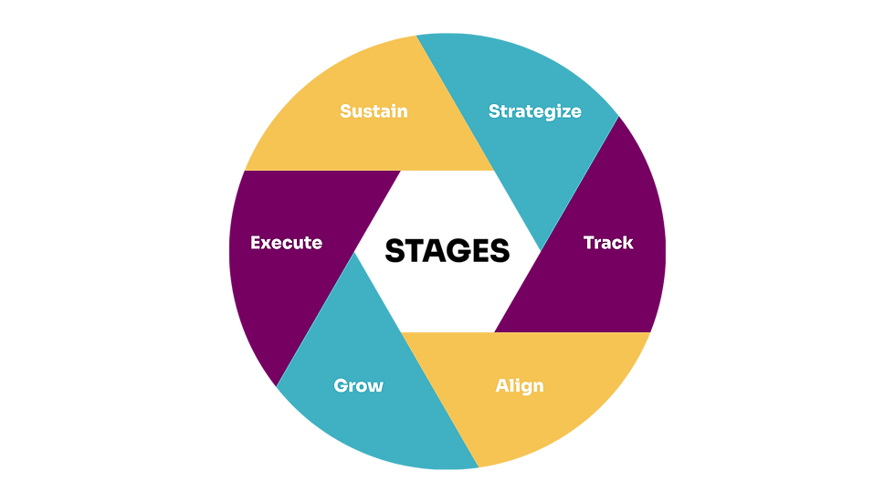Rock Solid Foundation STAGES Framework