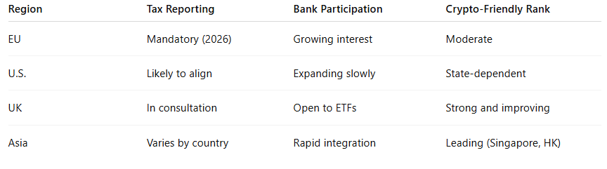 Table comparing regions on tax reporting, bank participation, and crypto rank. EU mandatory by 2026; U.S. slow; UK open to ETFs; Asia leads.