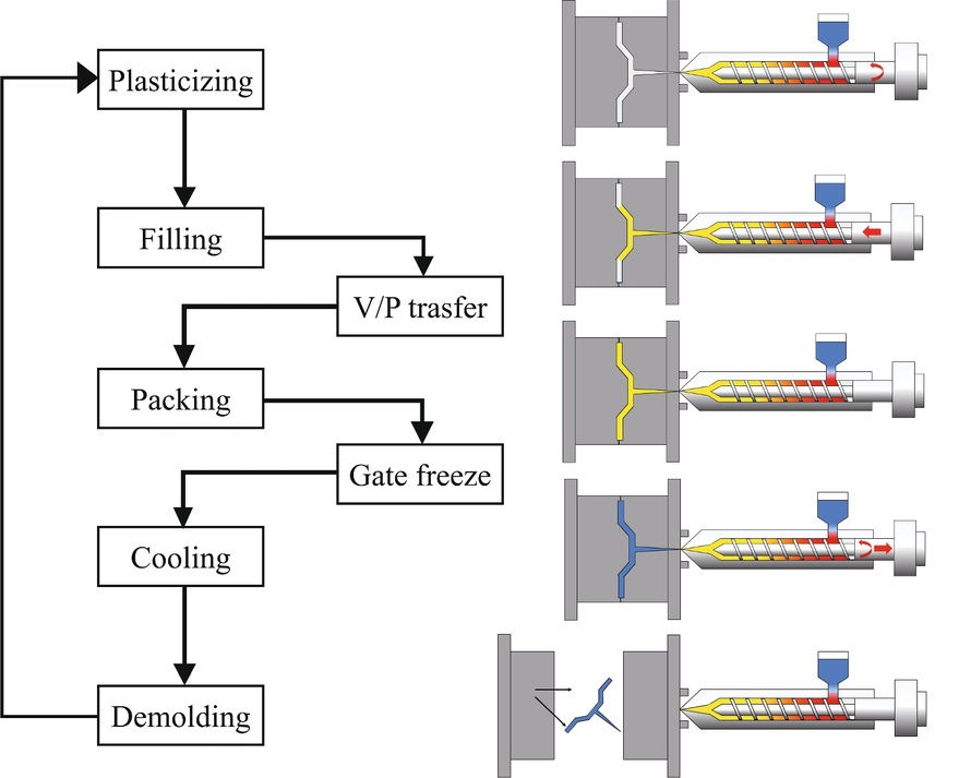 Plastic Injection Molding Process