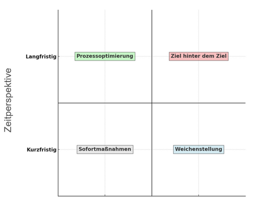 Zielklarheit herstellen mit der Zielmatrix