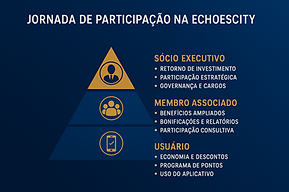 Pirâmide mostrando a Participação na Plataforma de Desconto Inteligente