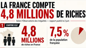 🔴InFO Militante | La France compte 4,8 millions de riches, selon l’Observatoire des inégalités