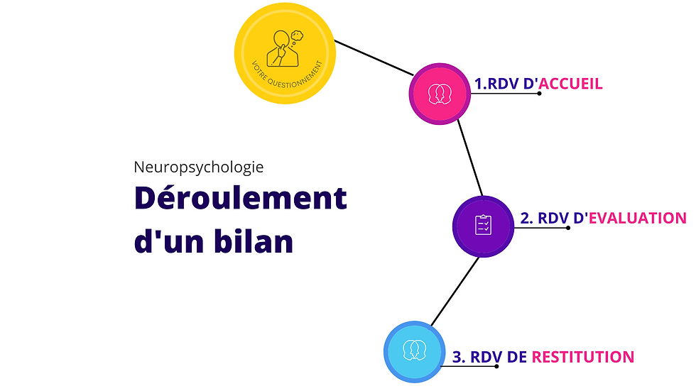 Déroulement d'un bilan
