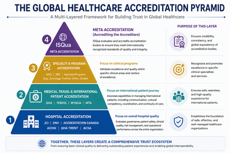 The Four-Layer Accreditation Pyramid