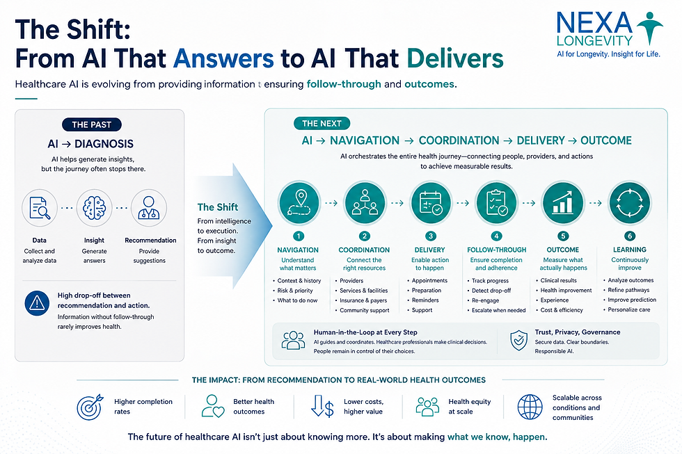 AI → Diagnosis evolving into AI → Navigation → Coordination → Delivery → Outcome. This should be the strongest conceptual diagram