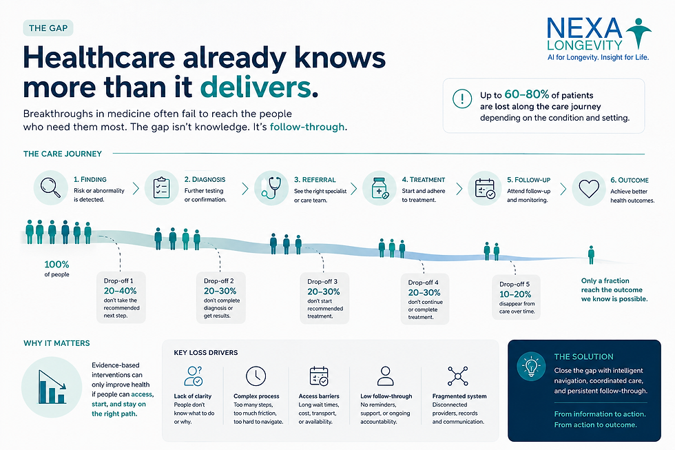 Visualize the broken journey: Finding → Diagnosis → Referral → Treatment → Follow-up, with people dropping out between stages