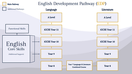 English Development for our Online School