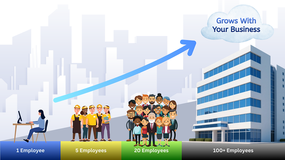 Infographic showing e-PayDay payroll scaling from 1 employee to a large enterprise with 100+ staff, illustrating a seamless growth path.