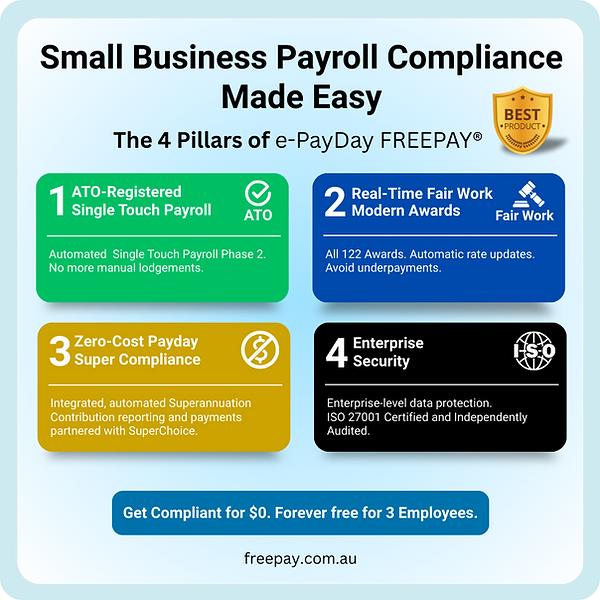 A 4-pillar payroll compliance checklist for e-PayDay FREEPAY® showing ATO-registered STP, Fair Work Awards, zero-cost Payday Super, and ISO 27001 enterprise security.