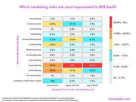 How B2B SaaS marketing departments are structured