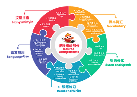 Chinese tuition course components