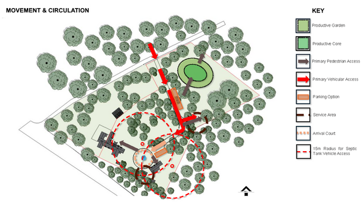 Movement & Circulation
