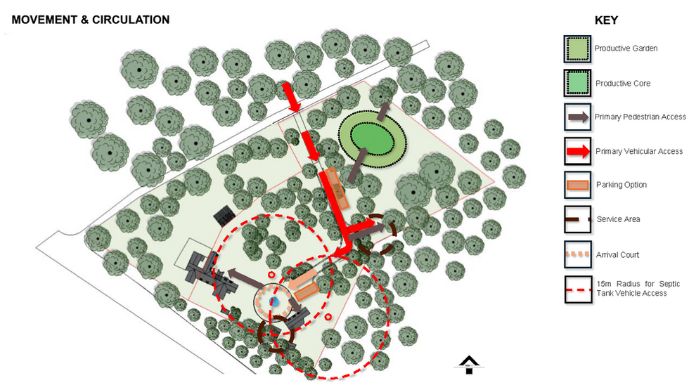 Landscape masterplan for Nacton in Suffolk showing movement and circulation across the site, including main access points, vehicular routes, controlled access to private areas, servicing and delivery routes, waste and recycling access, maintenance routes to productive gardens, and a circular pedestrian and cycle path through woodland and allotment areas with nodes supporting active and passive learning, exercise, and rest.