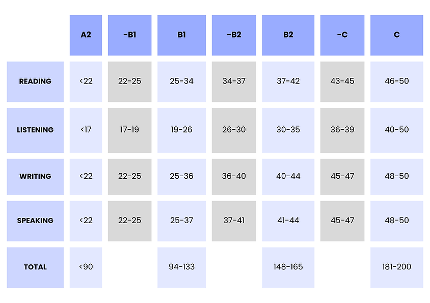 Puntuación del examen de Aptis ESOL General explicadas. (Scoring system)