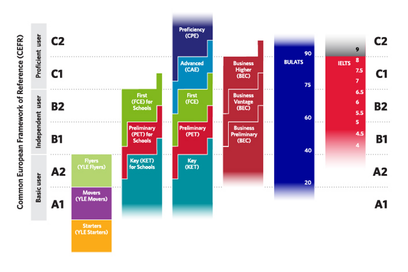 cursos inglés exámenes de cambridge adolescentes ESO bachillerato sevilla