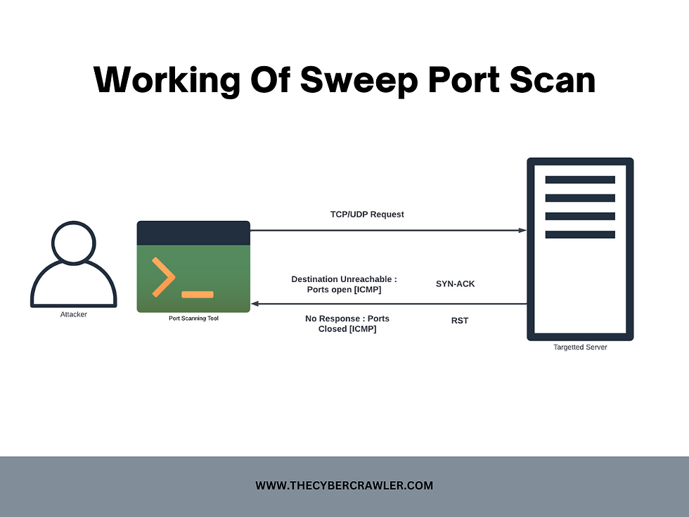 Advance port scan detection using ChatGPT