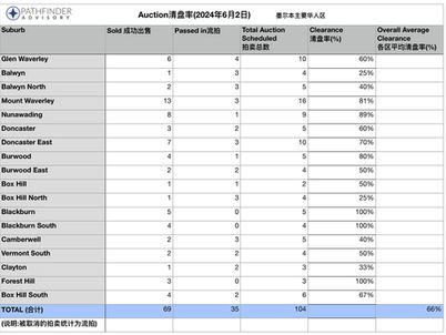 墨尔本主要华人区拍卖清盘率周报表