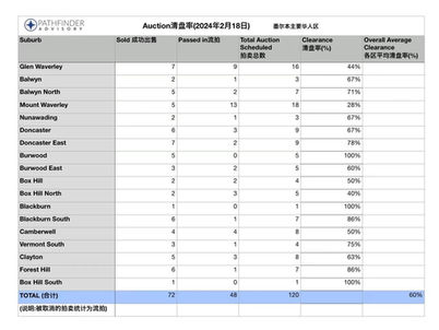 墨尔本主要华人区拍卖清盘率周报表