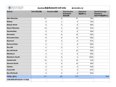 墨尔本主要华人区拍卖清盘率周报表