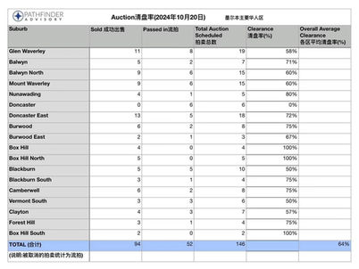墨尔本主要华人区拍卖清盘率周报表