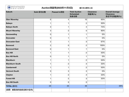 墨尔本主要华人区拍卖清盘率周报表
