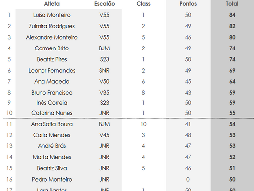 Torneio Interno #05 - Campeonato Regional de 5K