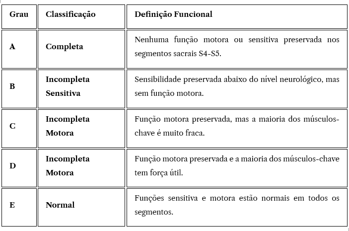 Grau	Classificação	Definição Funcional

A	Completa	Nenhuma função motora ou sensitiva preservada nos segmentos sacrais S4-S5.

B	Incompleta Sensitiva	Sensibilidade preservada abaixo do nível neurológico, mas sem função motora.

C	Incompleta Motora	Função motora preservada, mas a maioria dos músculos-chave é muito fraca.

D	Incompleta Motora	Função motora preservada e a maioria dos músculos-chave tem força útil.

E	Normal	Funções sensitiva e motora estão normais em todos os segmentos.
