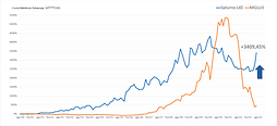 MELHORES INVESTIMENTOS DOS ÚLTIMOS 12 ANOS
Saturno V +1429,88%  x  MGLU3 +452,71%
