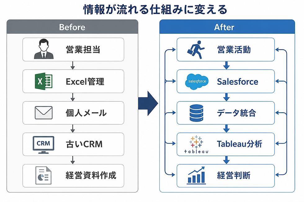 Cuffuuは、現場と経営をつなぐ
