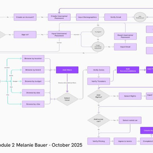 Sitemaps, Information Architecture, and User Flows (7)