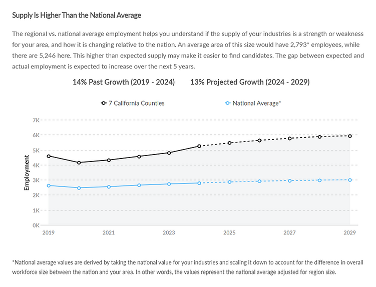 _Supply Is Higher Than the National Average (1).png