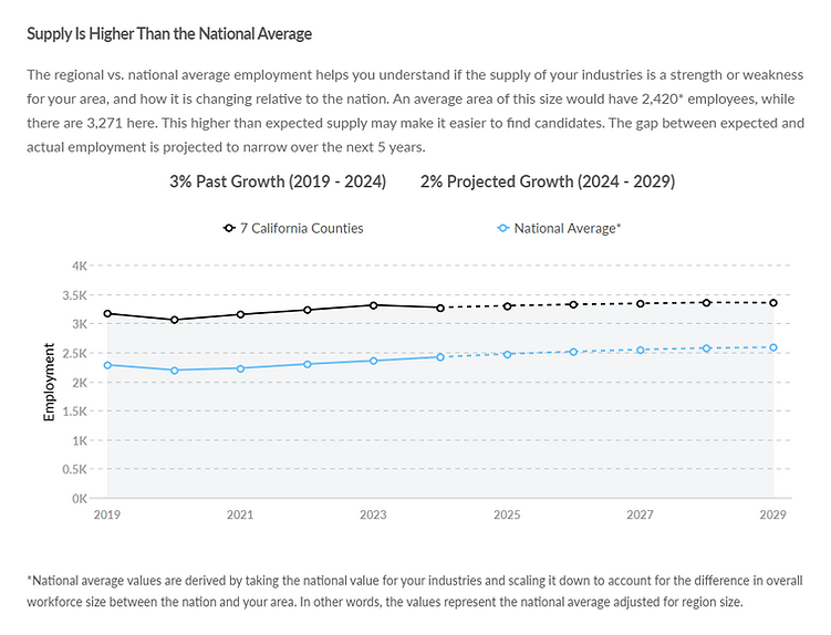 _Supply Is Higher Than the National Average.png