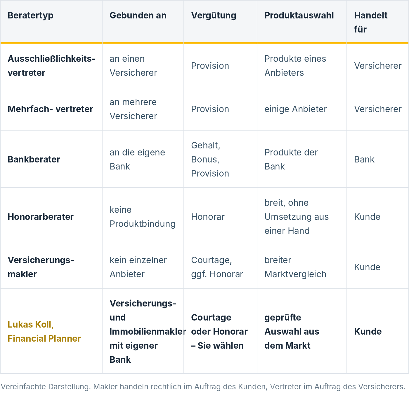 Beratertypen im Vergleich