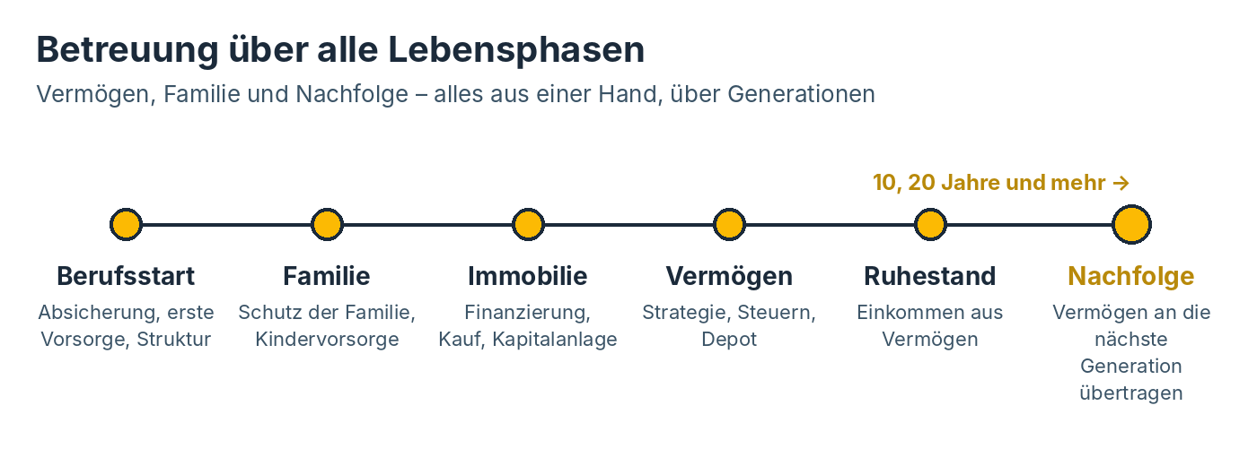 Betreuung über alle Lebensphasen