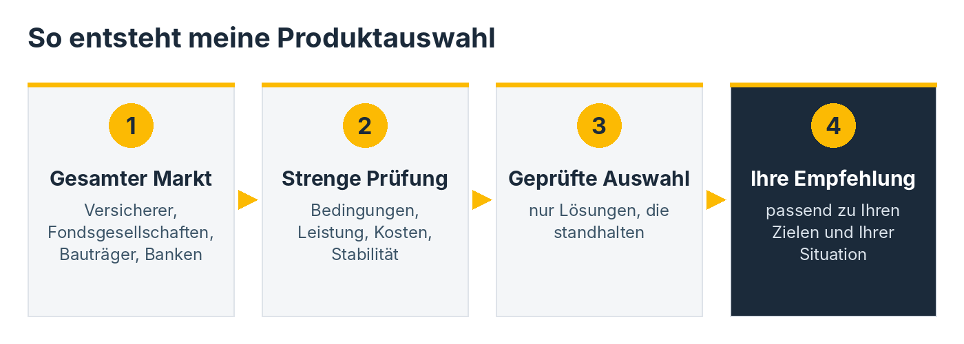 So entsteht meine Produktauswahl