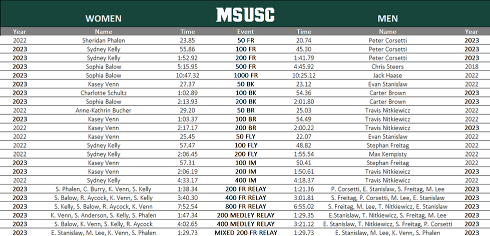 MSUSC Record Board.png
