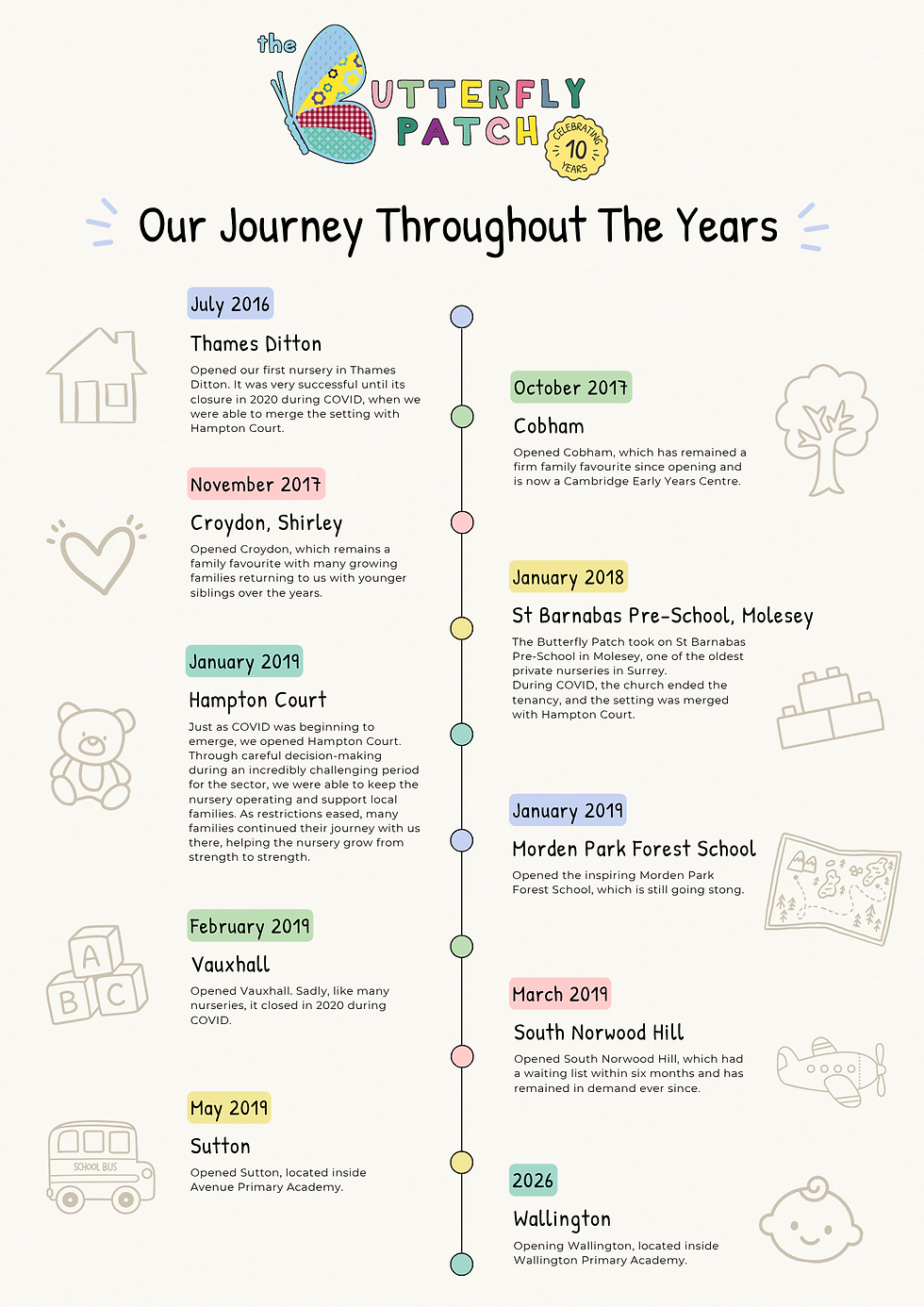 Our journey throughout the years