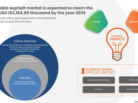 Saudi Arabia Asphalt Market to reach USD 162,164.88 thousand by 2029 | Market analyzed by Size