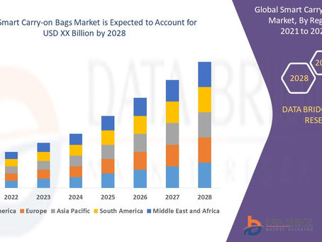 Global Smart Carry-on Bags Market to Reach A CAGR of 6.00% By The Year 2028