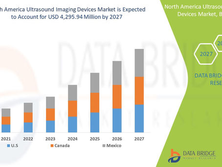 North America Ultrasound Imaging Devices Market is expected to grow by USD 4,295.94 million