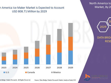 North America Ice Maker Market Analysis, Growth, Demand Future Forecast 2029