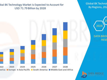 Global 8K Technology Market Leaders and Forecast to 2028