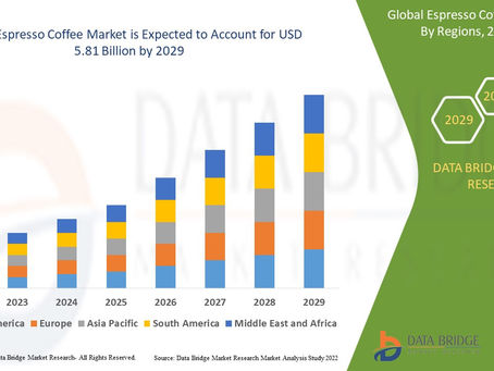 Global Espresso Coffee Market Worth USD 5.81 billion by the year 2029