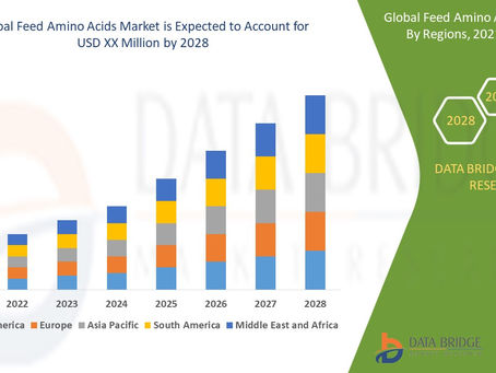 Global Feed Amino Acids Market to Reach A CAGR of 4.9% By The Year 2028