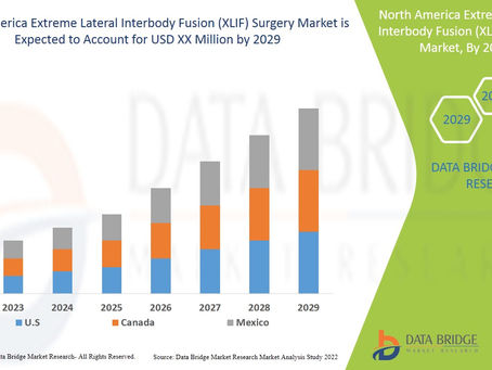 North America Extreme Lateral Interbody Fusion (XLIF) Surgery Market to Reach A CAGR of 6.4%
